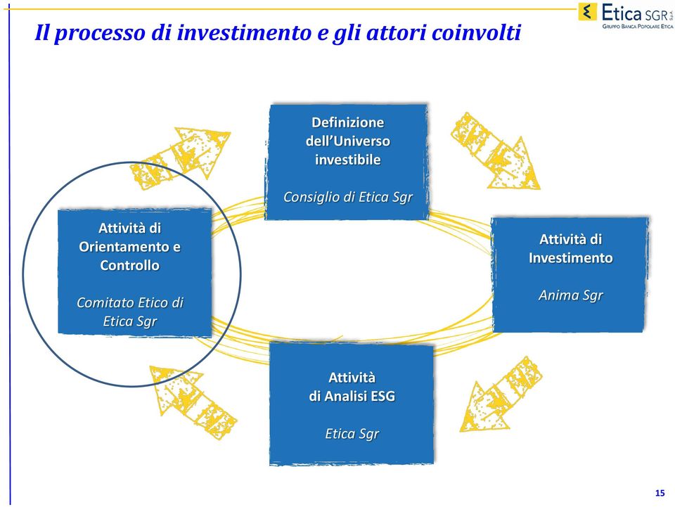 Attività di Orientamento e Controllo Comitato Etico di Etica