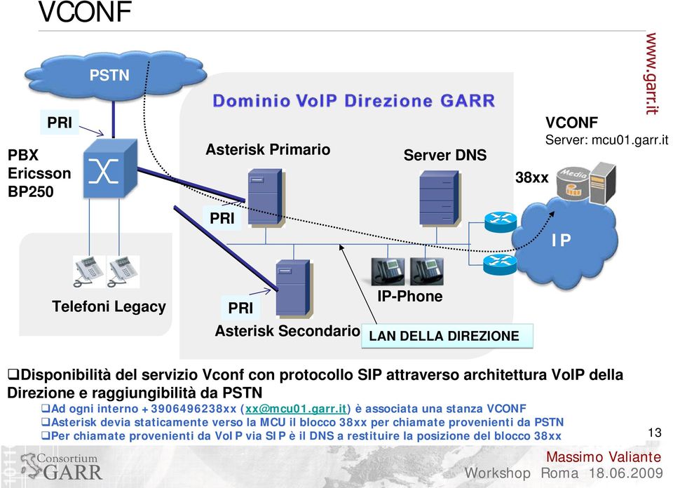 architettura VoIP della Direzione e raggiungibilità da PSTN Ad ogni interno +3906496238xx (xx@mcu01.garr.