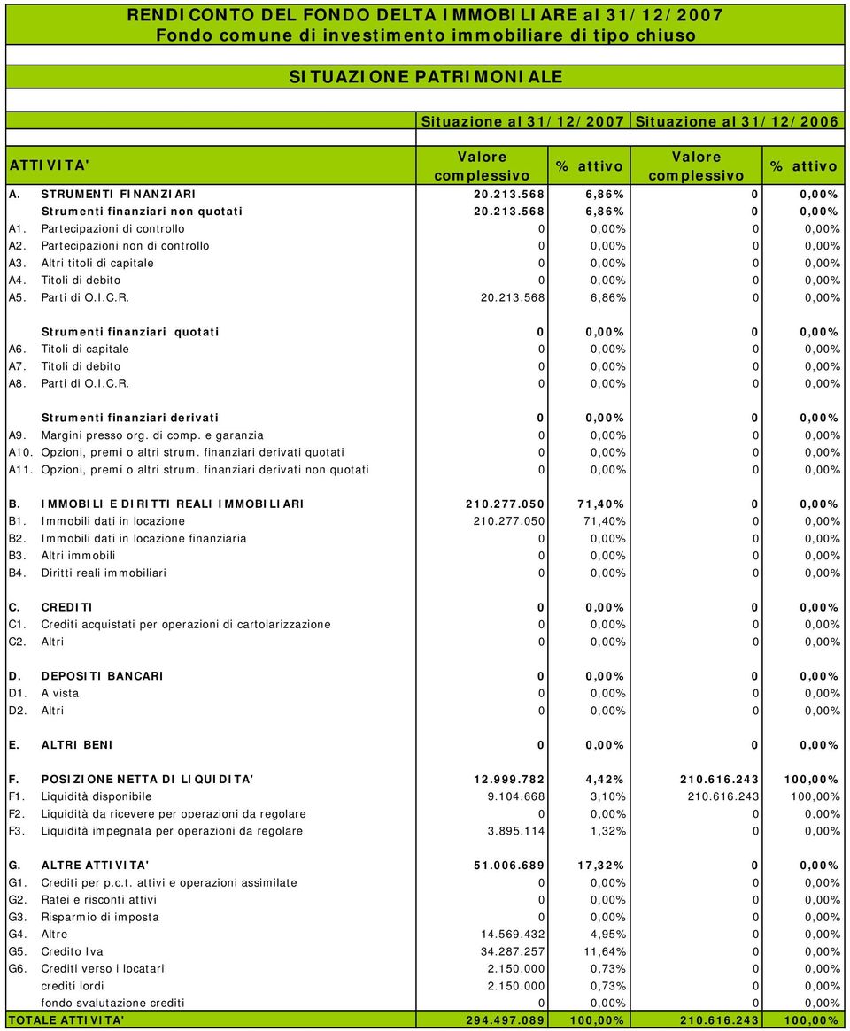 Partecipazioni di controllo 0 0,00% 0 0,00% A2. Partecipazioni non di controllo 0 0,00% 0 0,00% A3. Altri titoli di capitale 0 0,00% 0 0,00% A4. Titoli di debito 0 0,00% 0 0,00% A5. Parti di O.I.C.R.