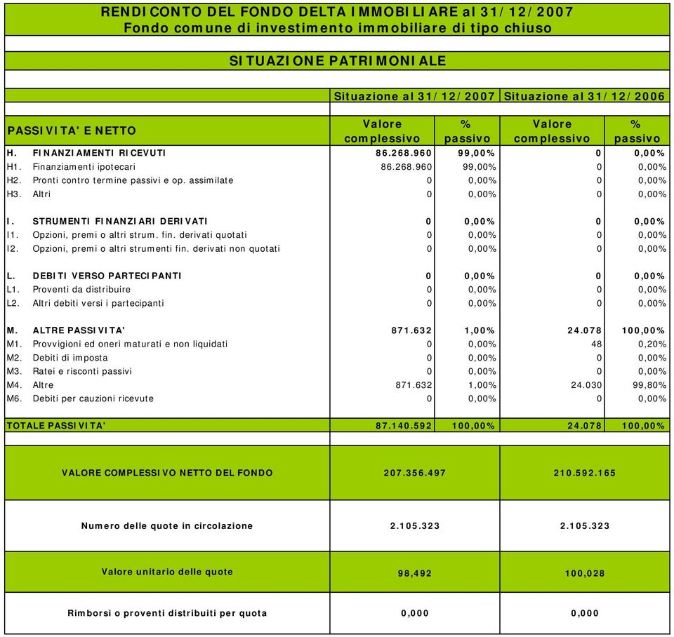 Pronti contro termine passivi e op. assimilate 0 0,00% 0 0,00% H3. Altri 0 0,00% 0 0,00% I. STRUMENTI FINANZIARI DERIVATI 0 0,00% 0 0,00% I1. Opzioni, premi o altri strum. fin.