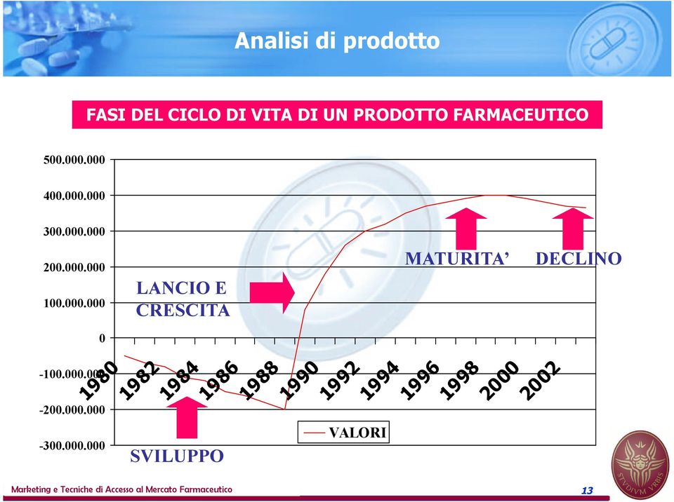 000.000 1980 LANCIO E CRESCITA 1982 SVILUPPO 1984 1986 1988 1990 1992 VALORI