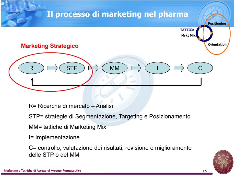 Posizionamento MM= tattiche di Marketing Mix I= Implementazione C= controllo, valutazione dei