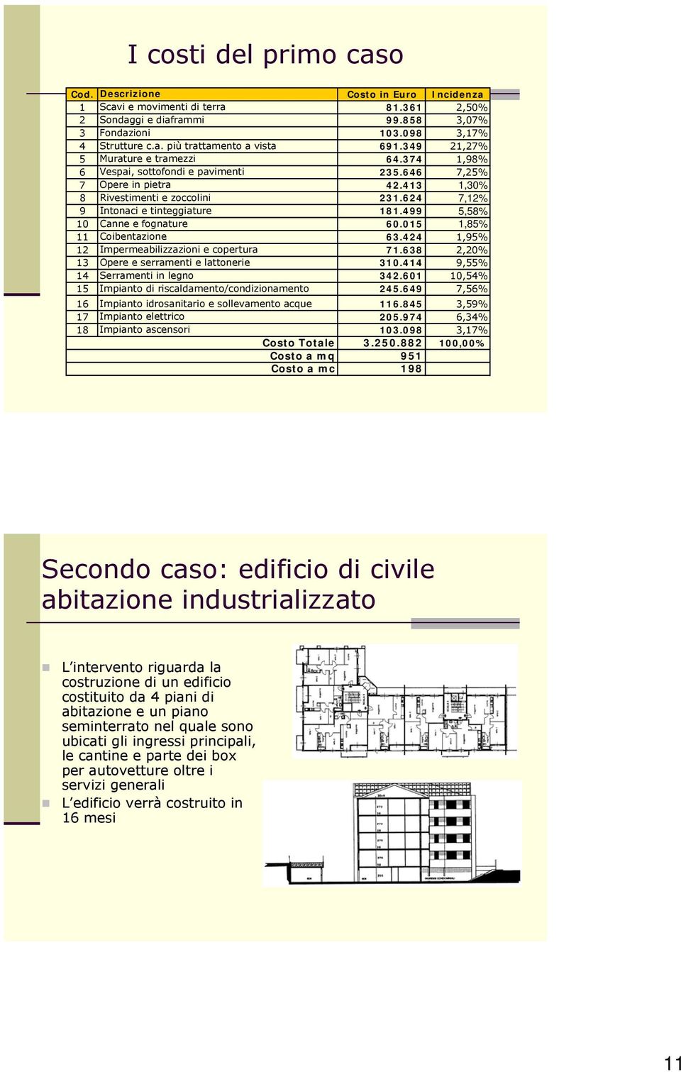 499 5,58% 10 Canne e fognature 60.015 1,85% 11 Coibentazione 63.424 1,95% 12 Impermeabilizzazioni e copertura 71.638 2,20% 13 Opere e serramenti e lattonerie 310.414 9,55% 14 Serramenti in legno 342.