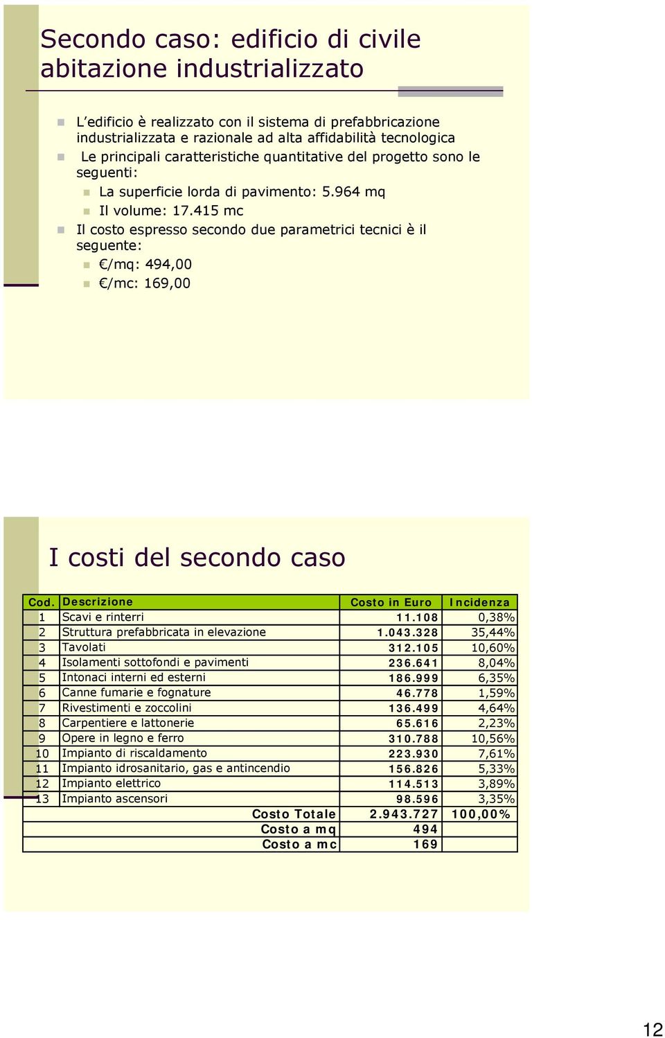 415 mc Il costo espresso secondo due parametrici tecnici è il seguente: /mq: 494,00 /mc: 169,00 I costi del secondo caso Cod. Descrizione Costo in Euro Incidenza 1 Scavi e rinterri 11.