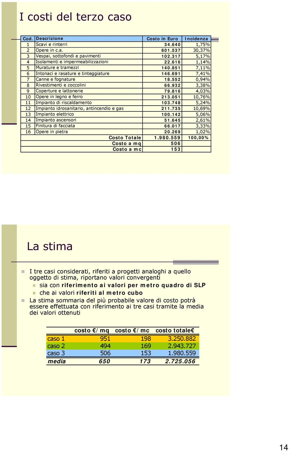 552 0,94% 8 Rivestimenti e zoccolini 66.932 3,38% 9 Coperture e lattonerie 79.816 4,03% 10 Opere in legno e ferro 213.051 10,76% 11 Impianto di riscaldamento 103.