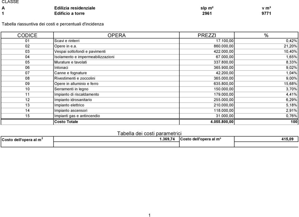 900,00 9,02% 07 Canne e fognature 42.200,00 1,04% 08 Rivestimenti e zoccolini 365.000,00 9,00% 09 Opere in alluminio e ferro 635.800,00 15,68% 10 Serramenti in legno 150.