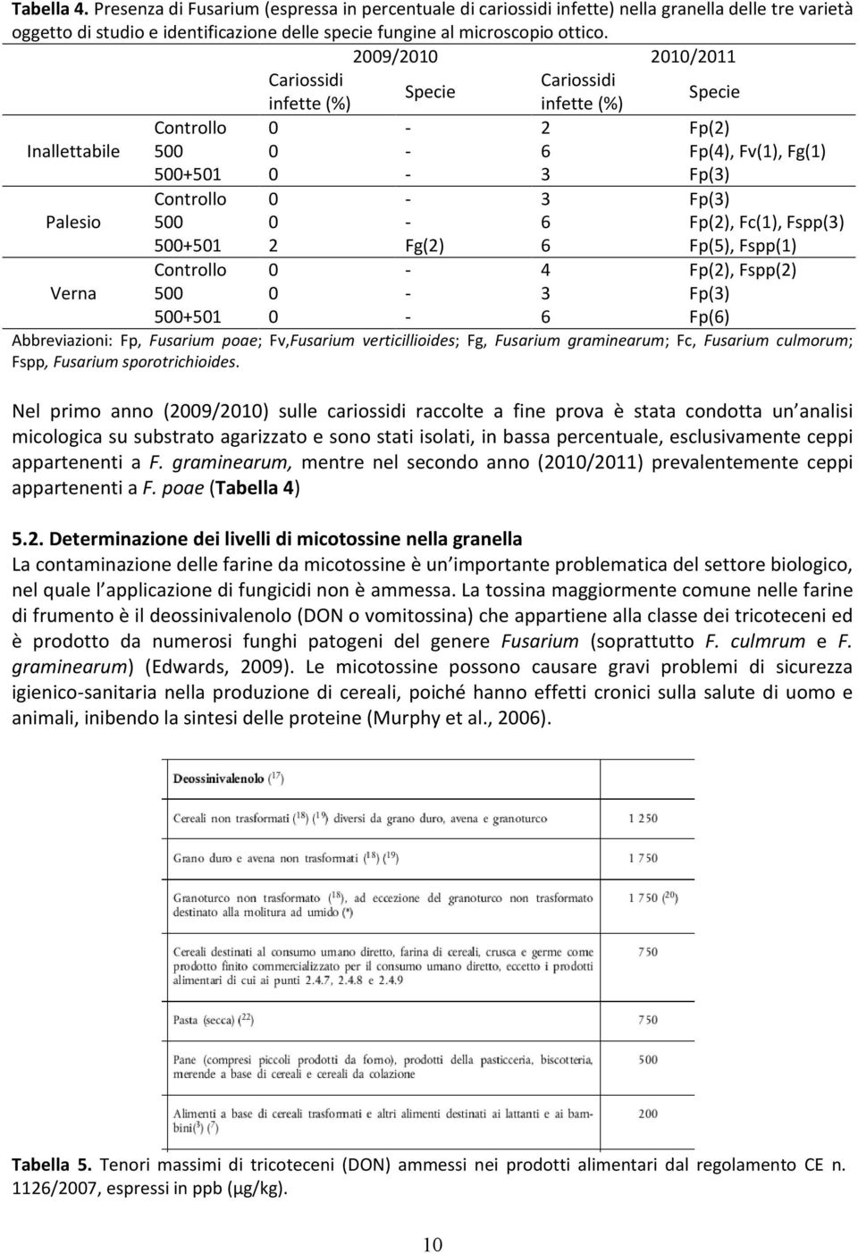 Fp(2), Fc(1), Fspp(3) 500+501 2 Fg(2) 6 Fp(5), Fspp(1) Controllo 0-4 Fp(2), Fspp(2) Verna 500 0-3 Fp(3) 500+501 0-6 Fp(6) Abbreviazioni: Fp, Fusarium poae; Fv,Fusarium verticillioides; Fg, Fusarium