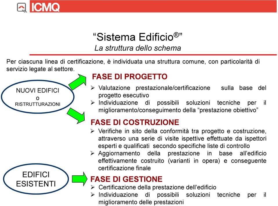 miglioramento/conseguimento della prestazione obiettivo FASE DI COSTRUZIONE EDIFICI ESISTENTI Verifiche in sito della conformità tra progetto e costruzione, attraverso una serie di visite ispettive