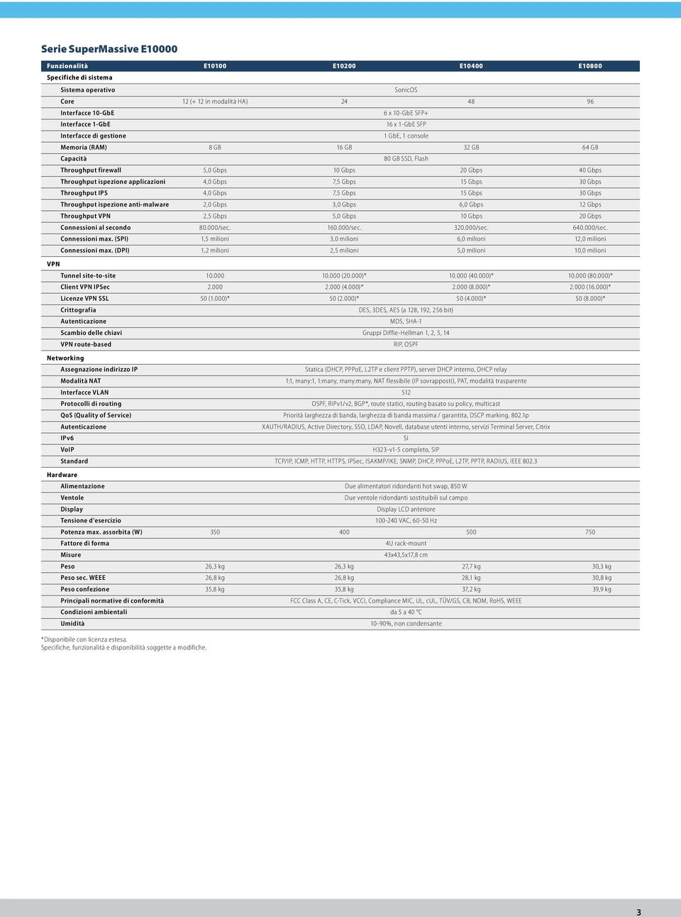 applicazioni 4,0 Gbps 7,5 Gbps 15 Gbps 30 Gbps Throughput IPS 4,0 Gbps 7,5 Gbps 15 Gbps 30 Gbps Throughput ispezione anti-malware 2,0 Gbps 3,0 Gbps 6,0 Gbps 12 Gbps Throughput VPN 2,5 Gbps 5,0 Gbps