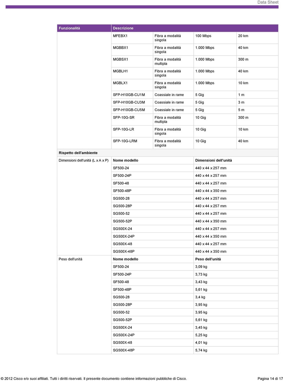 000 Mbps 10 km SFP-H10GB-CU1M Coassiale in rame 5 Gig 1 m SFP-H10GB-CU3M Coassiale in rame 5 Gig 3 m SFP-H10GB-CU5M Coassiale in rame 5 Gig 5 m SFP-10G-SR SFP-10G-LR SFP-10G-LRM multipla singola