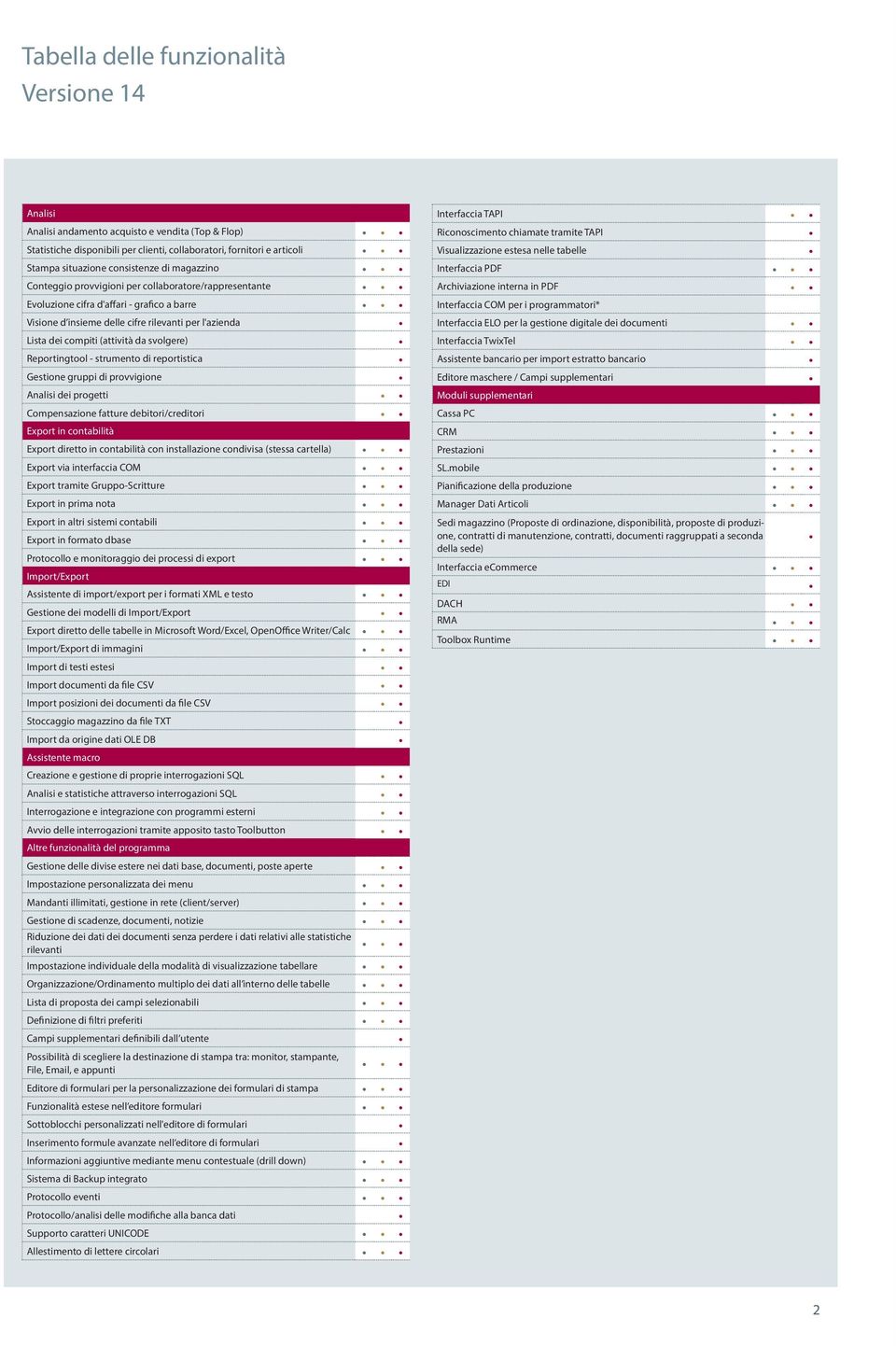 reportistica Gestione gruppi di provvigione dei progetti Compensazione fatture debitori/creditori Export in contabilità Export diretto in contabilità con installazione condivisa (stessa cartella)