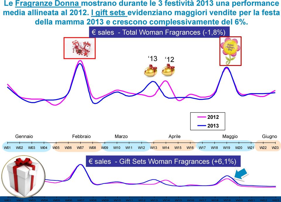 sales - Total Woman Fragrances (-1,8%) 13 12 Gennaio Febbraio Marzo Aprile Maggio Giugno 2012 2013 W01 W02 W03 W04 W05 W06 W07 W08