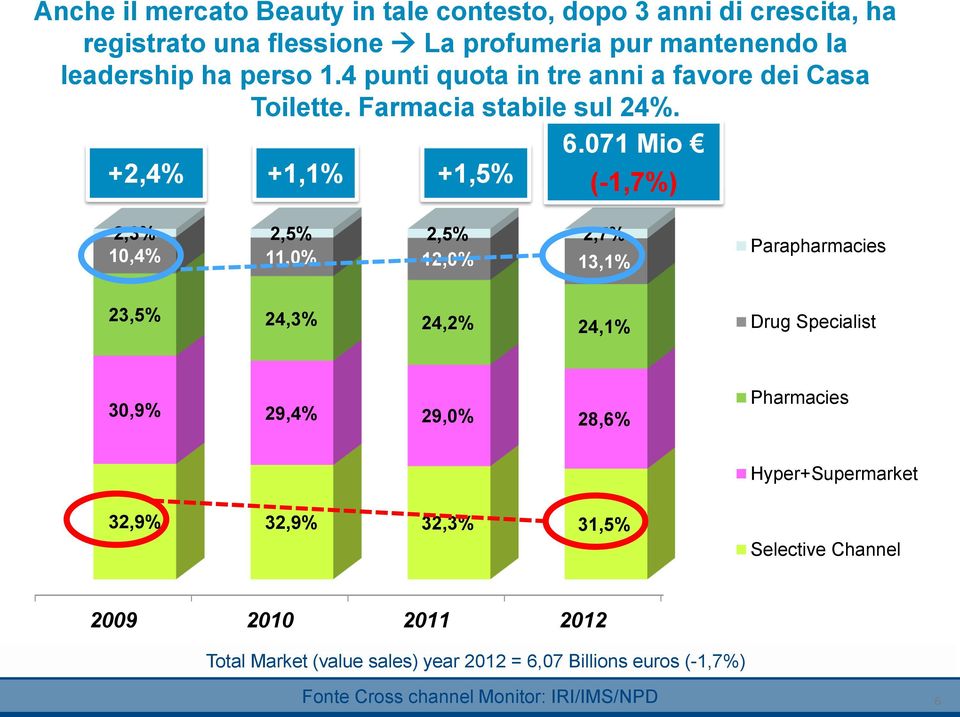 071 Mio +2,4% +1,1% +1,5% (-1,7%) 2,3% 2,5% 2,5% 2,7% 10,4% 11,0% 12,0% 13,1% Parapharmacies 23,5% 24,3% 24,2% 24,1% Drug Specialist 30,9% 29,4%
