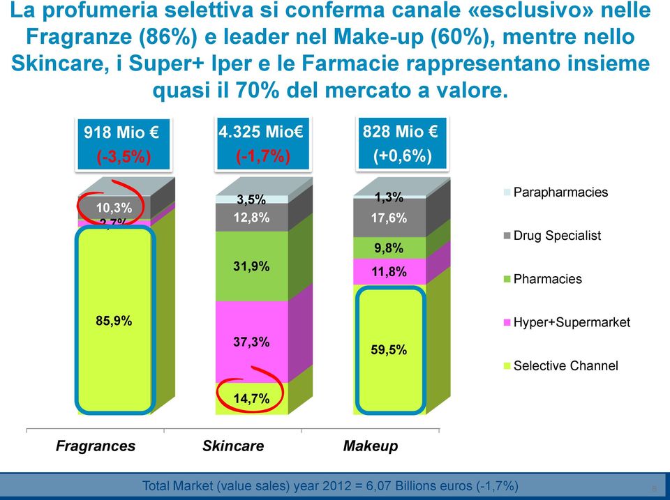 325 Mio (-1,7%) 828 Mio (+0,6%) 10,3% 2,7% 3,5% 1,3% Parapharmacies 12,8% 17,6% Drug Specialist 9,8% 31,9% 11,8% Pharmacies