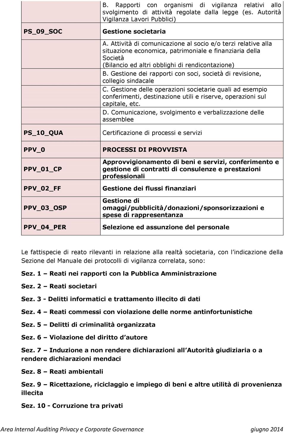 dei rapporti con soci, società di revisione, collegio sindacale C. delle operazioni societarie quali ad esempio conferimenti, destinazione utili e riserve, operazioni sul capitale, etc. D.