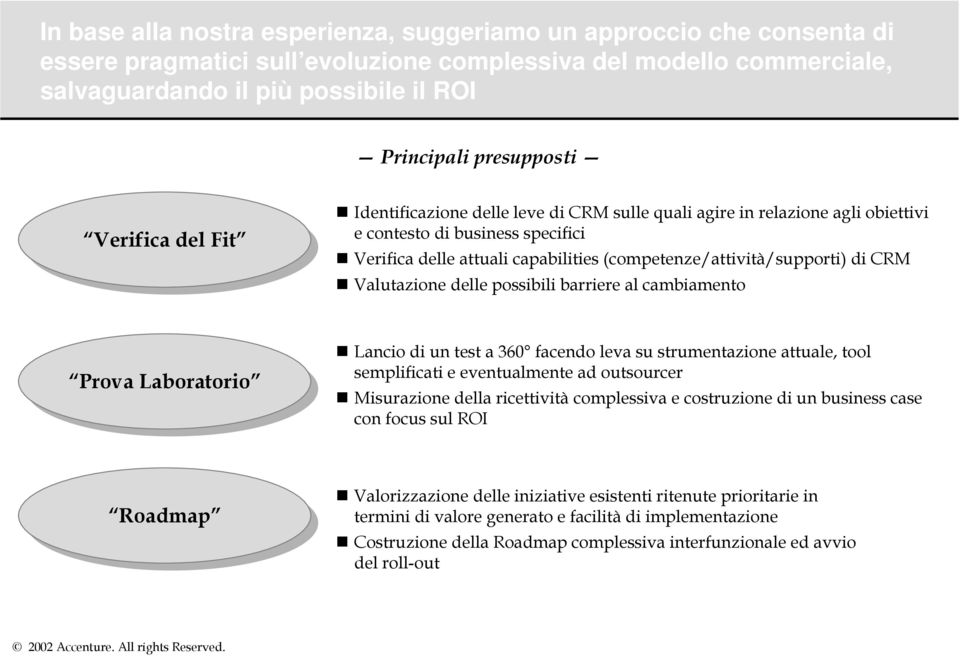 (competenze/attività/supporti) di CRM Valutazione delle possibili barriere al cambiamento Prova Prova Laboratorio Lancio di un test a 360 facendo leva su strumentazione attuale, tool semplificati e