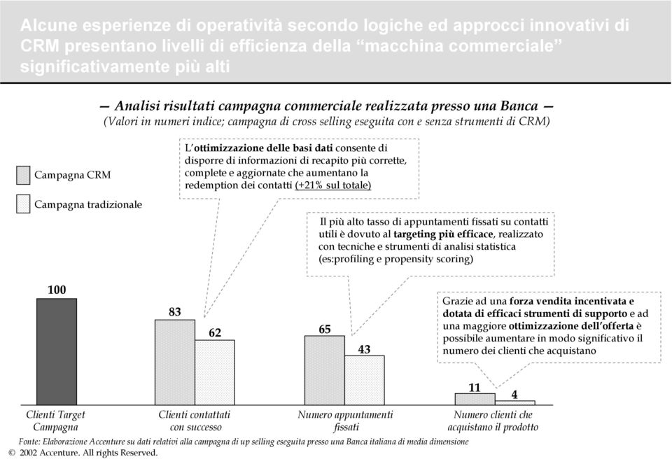 consente di disporre di informazioni di recapito più corrette, complete e aggiornate che aumentano la redemption dei contatti (+21% sul totale) Il più alto tasso di appuntamenti fissati su contatti