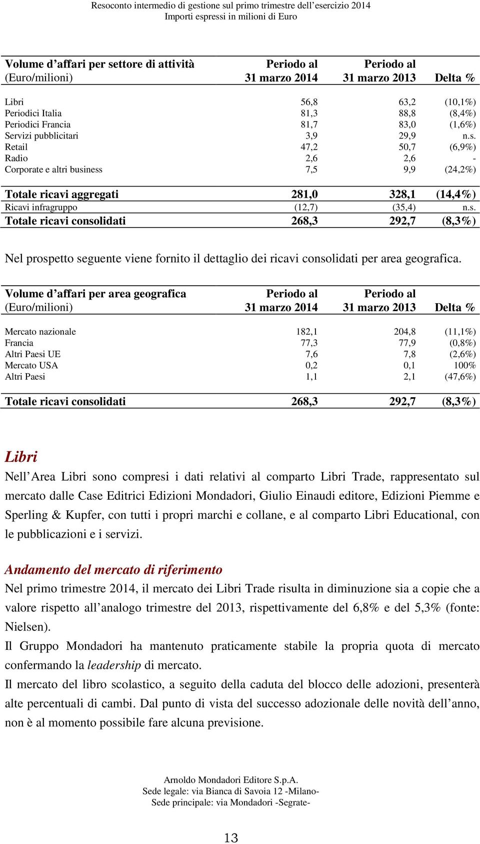 Retail 47,2 50,7 (6,9%) Radio 2,6 2,6 - Corporate e altri busi