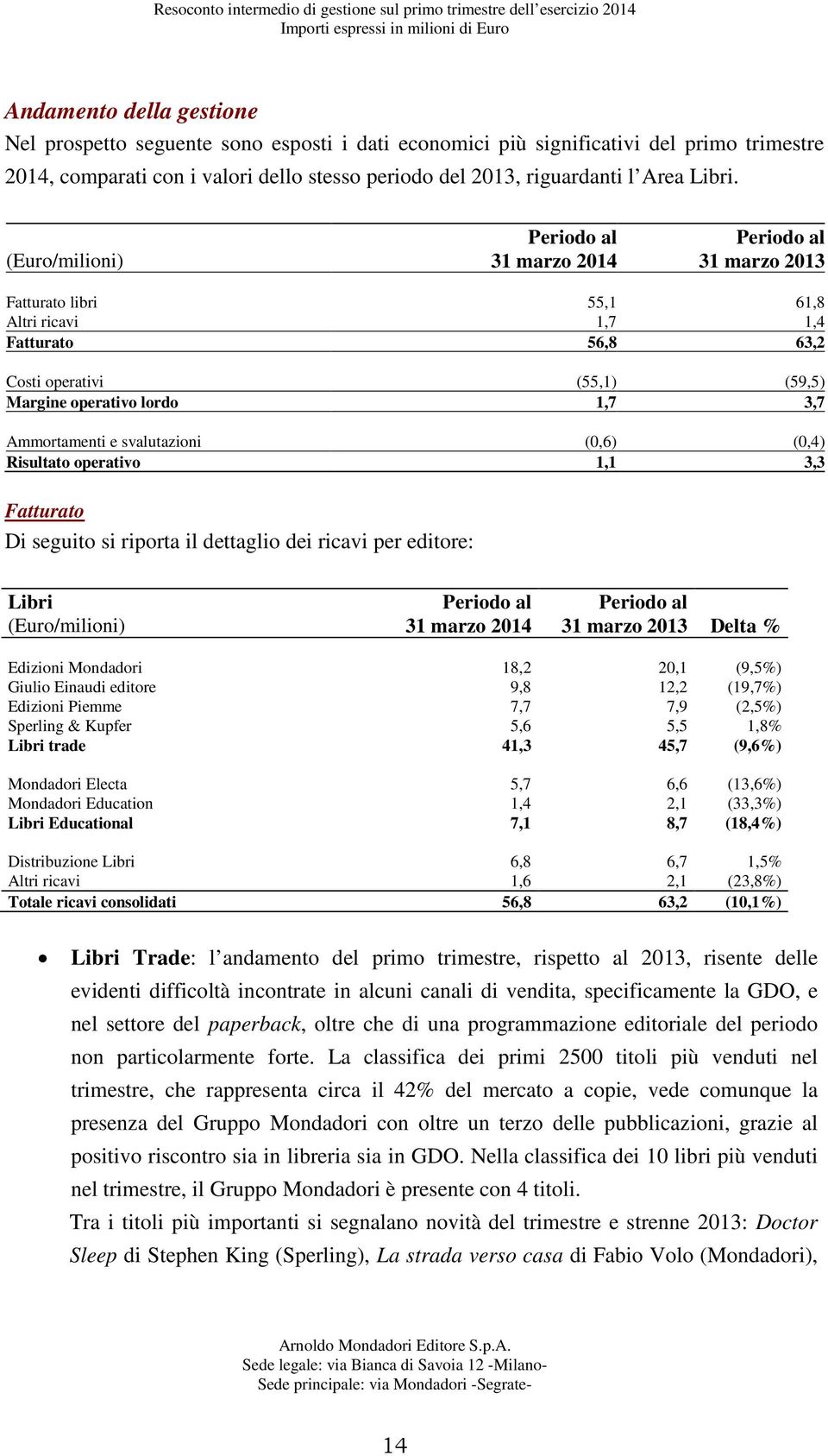 Periodo al Periodo al (Euro/milioni) 31 marzo 2014 31 marzo 2013 Fatturato libri 55,1 61,8 Altri ricavi 1,7 1,4 Fatturato 56,8 63,2 Costi operativi (55,1) (59,5) Margine operativo lordo 1,7 3,7