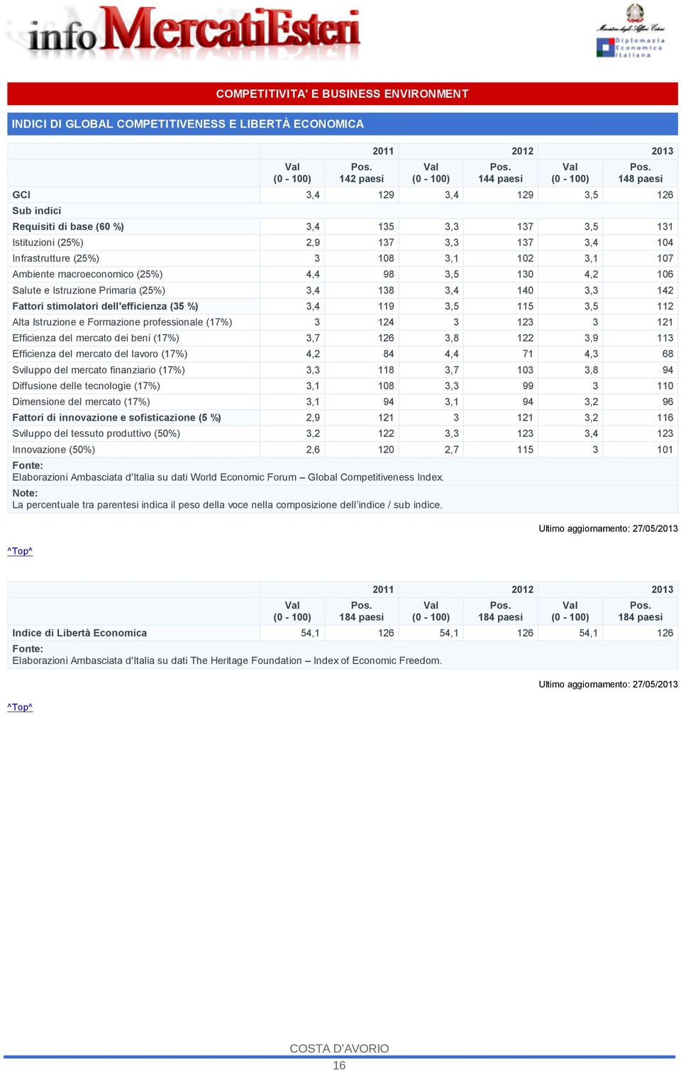 macroeconomico (25%) 4,4 98 3,5 130 4,2 106 Salute e Istruzione Primaria (25%) 3,4 138 3,4 140 3,3 142 Fattori stimolatori dell'efficienza (35 %) 3,4 119 3,5 115 3,5 112 Alta Istruzione e Formazione