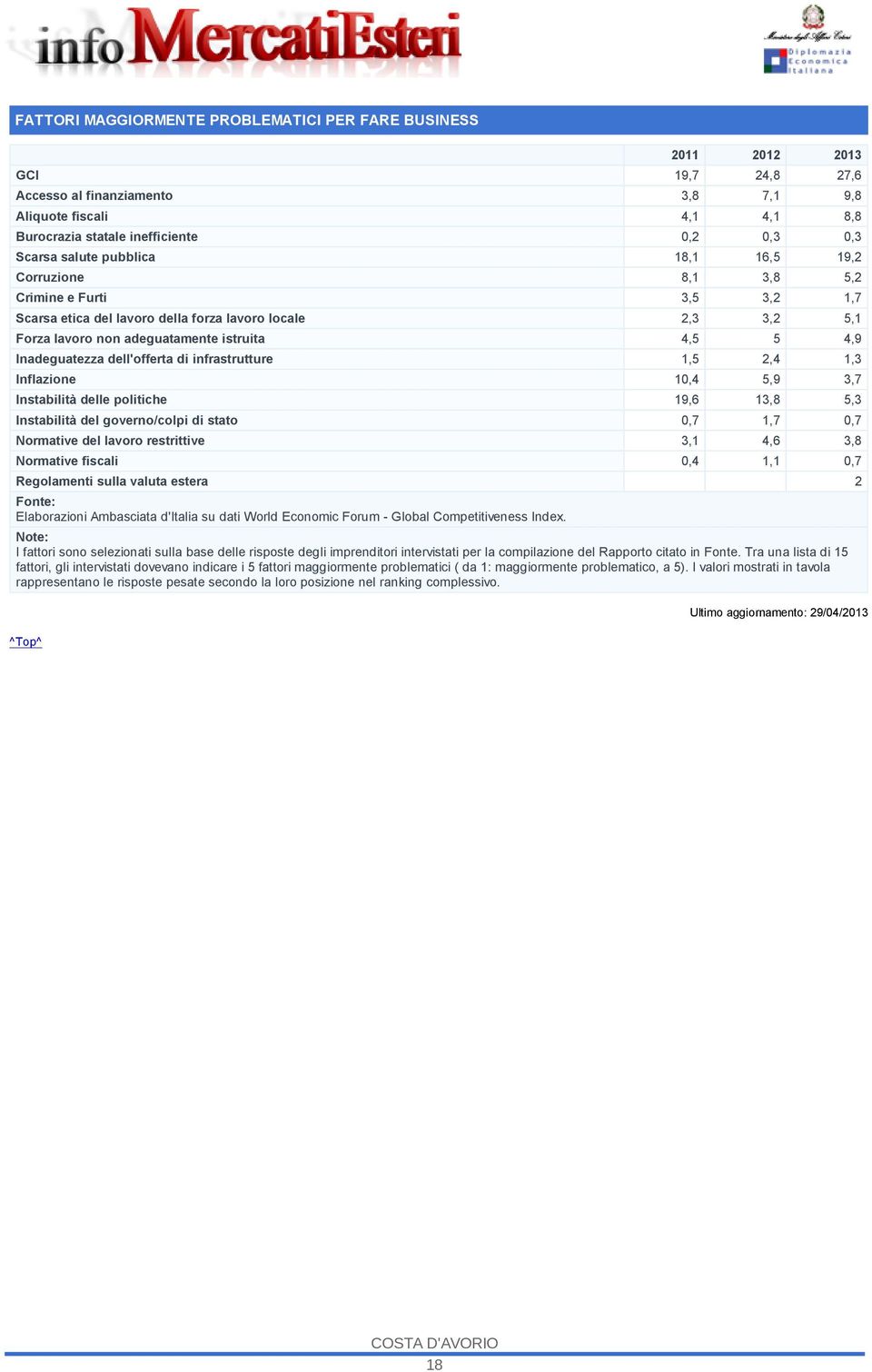 4,9 Inadeguatezza dell'offerta di infrastrutture 1,5 2,4 1,3 Inflazione 10,4 5,9 3,7 Instabilità delle politiche 19,6 13,8 5,3 Instabilità del governo/colpi di stato 0,7 1,7 0,7 Normative del lavoro