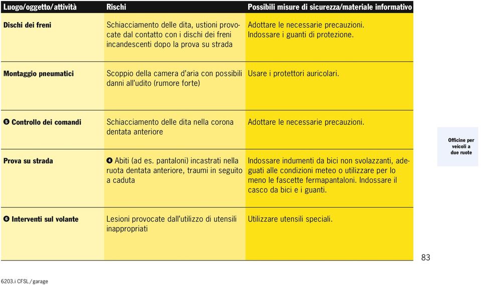 Montaggio pneumatici Scoppio della camera d aria con possibili danni all udito (rumore forte) Usare i protettori auricolari.