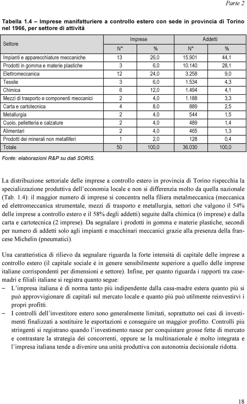 901 44,1 Prodotti in gomma e materie plastiche 3 6,0 10.140 28,1 Elettromeccanica 12 24,0 3.258 9,0 Tessile 3 6,0 1.534 4,3 Chimica 6 12,0 1.494 4,1 Mezzi di trasporto e componenti meccanici 2 4,0 1.