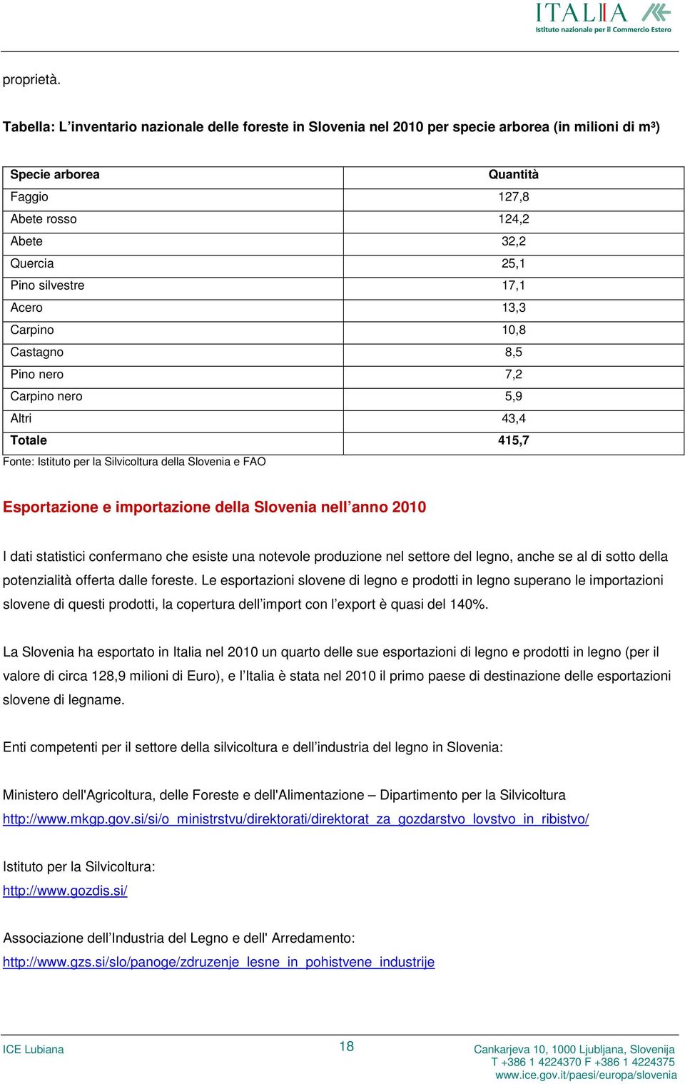 17,1 Acero 13,3 Carpino 10,8 Castagno 8,5 Pino nero 7,2 Carpino nero 5,9 Altri 43,4 Totale 415,7 Fonte: Istituto per la Silvicoltura della Slovenia e FAO Esportazione e importazione della Slovenia