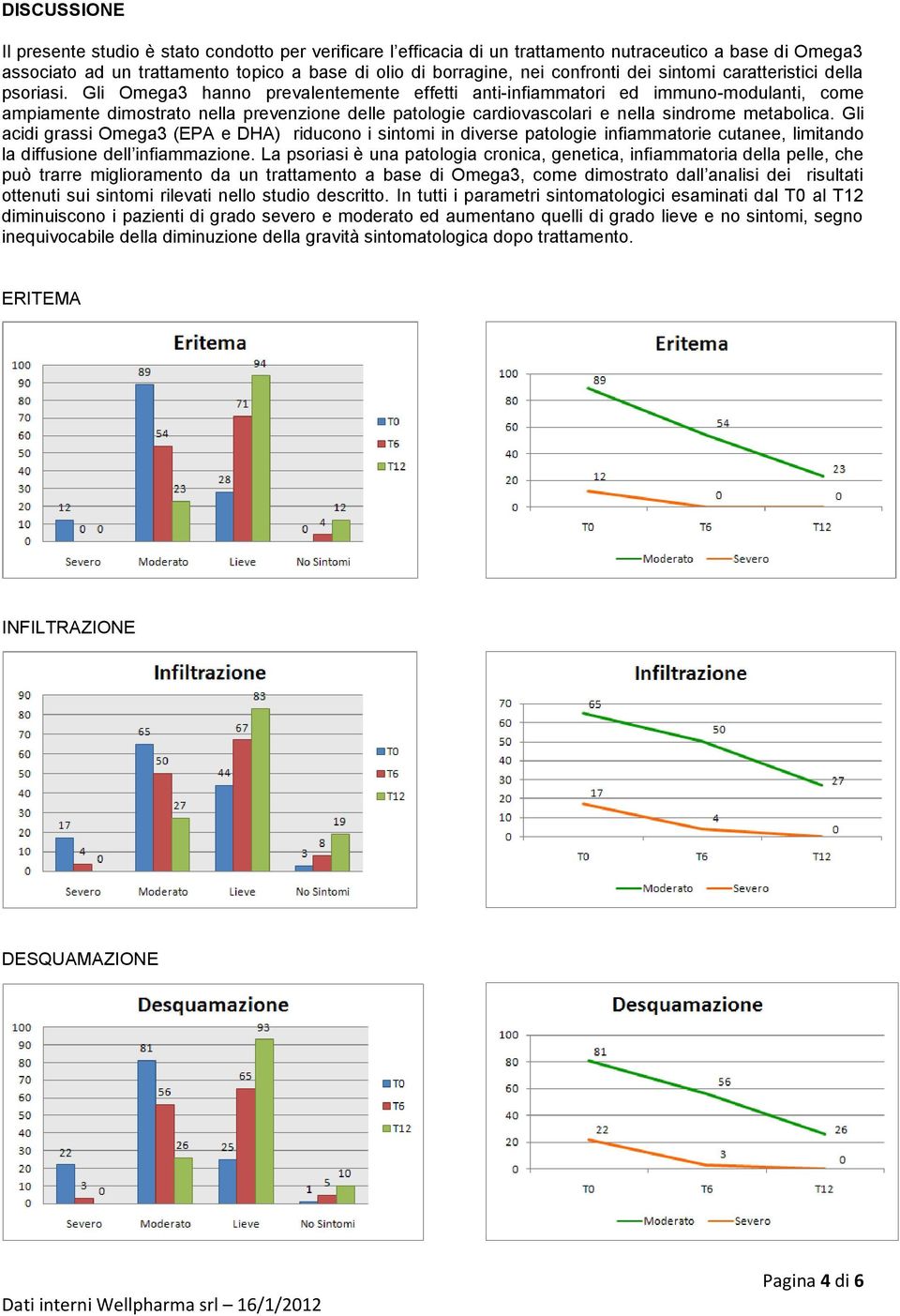 Gli Omega3 hanno prevalentemente effetti anti-infiammatori ed immuno-modulanti, come ampiamente dimostrato nella prevenzione delle patologie cardiovascolari e nella sindrome metabolica.