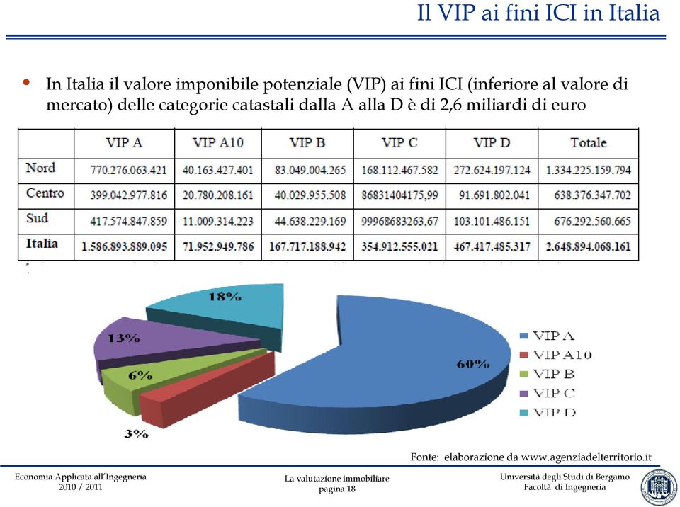 delle categorie catastali dalla A alla D è di 2,6 miliardi di