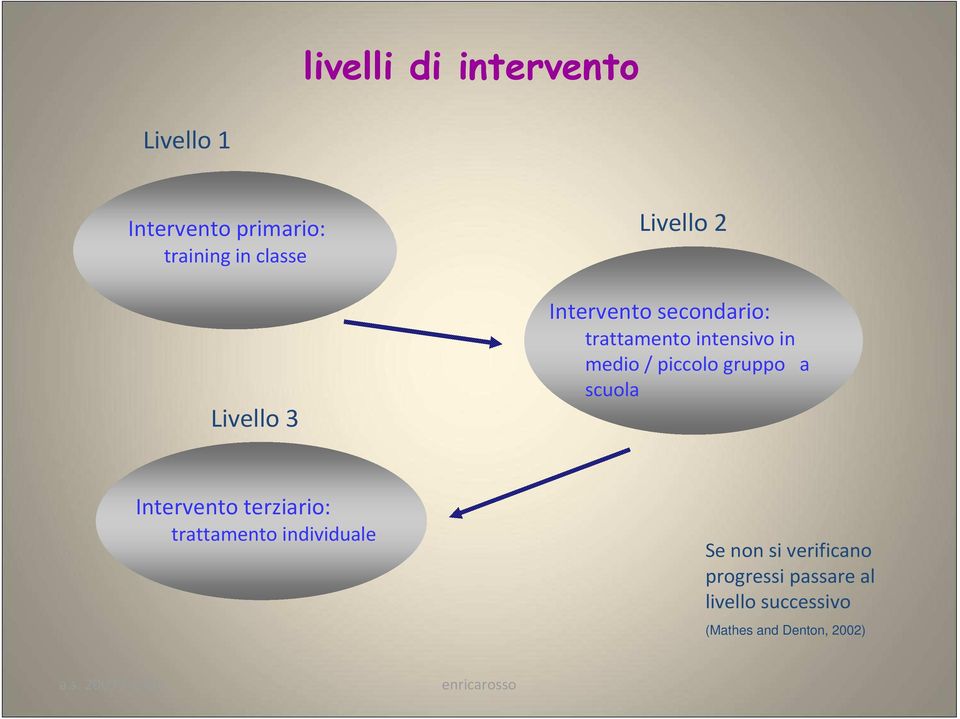 piccolo gruppo a scuola Intervento terziario: trattamento individuale Se