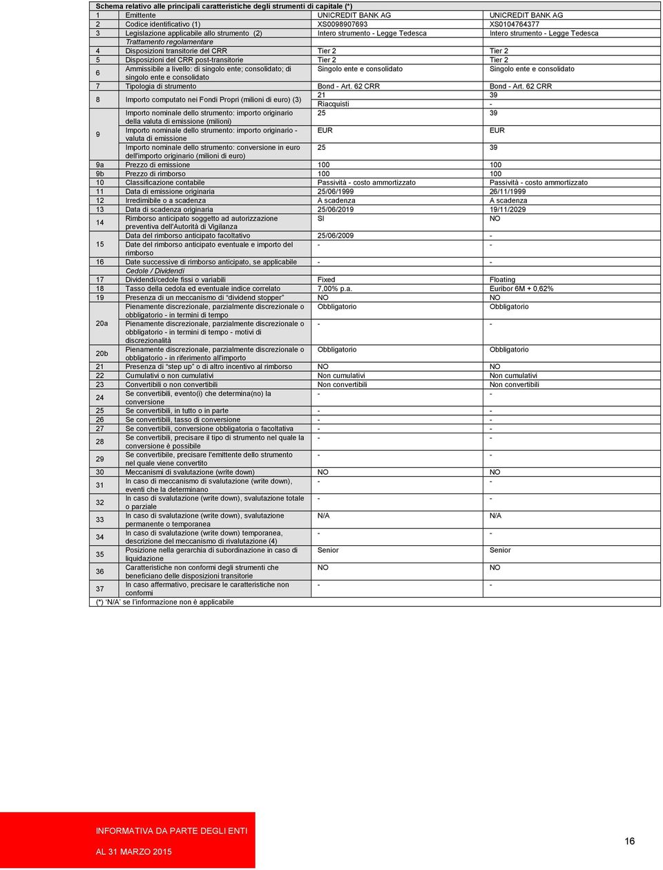 2 CRR 21 Riacquisti Importo nominale dello strumento: importo originario 25 Importo nominale dello strumento: importo originario Importo nominale dello strumento: in euro 25 a Prezzo di emissione 100