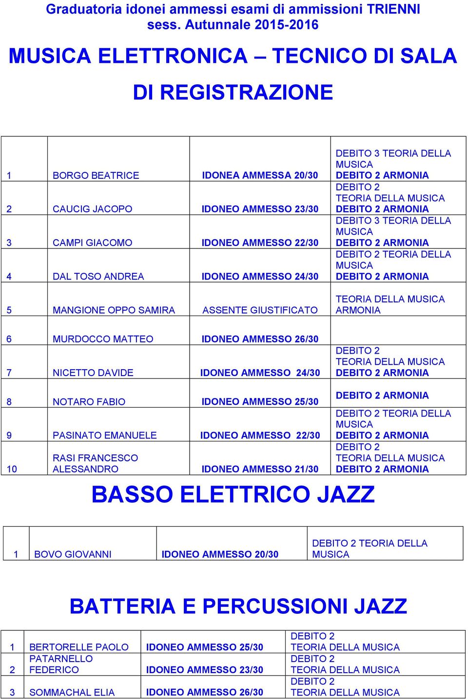 24/30 8 NOTARO FABIO 25/30 9 PASINATO EMANUELE 22/30 0 RASI FRANCESCO ALESSANDRO 2/30 TEORIA DELLA BASSO ELETTRICO JAZZ