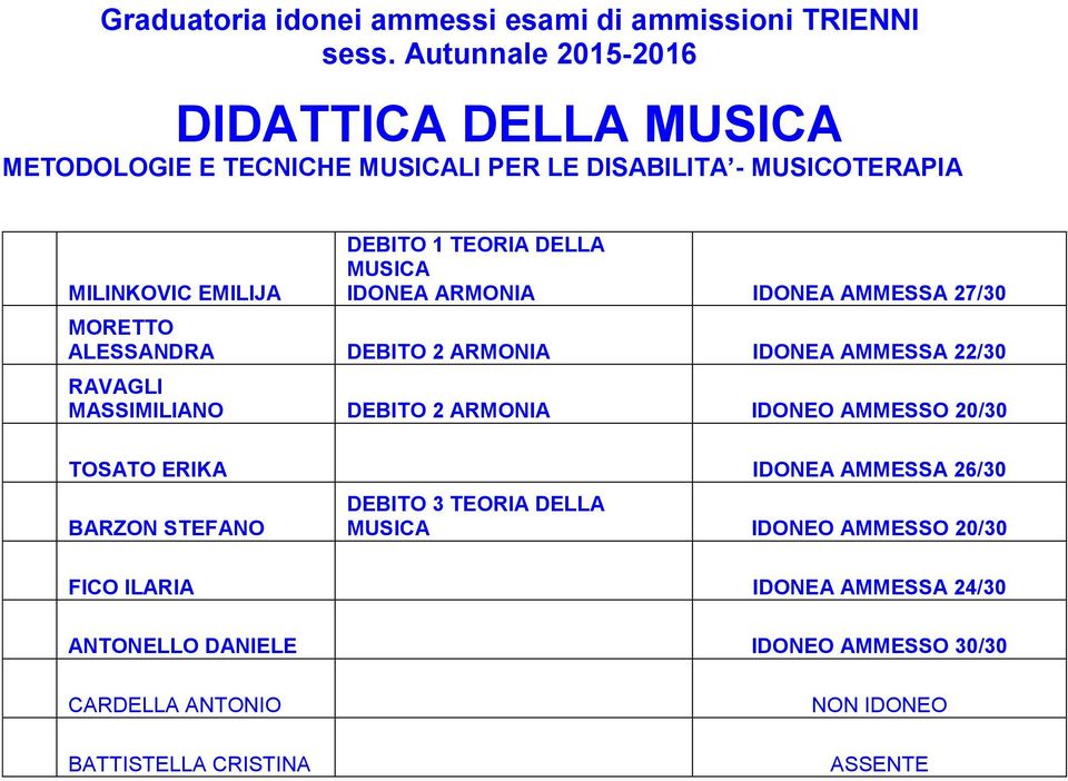 TEORIA DELLA IDONEA ARMONIA 27/30 MORETTO ALESSANDRA 22/30 RAVAGLI MASSIMILIANO 20/30 TOSATO ERIKA 26/30