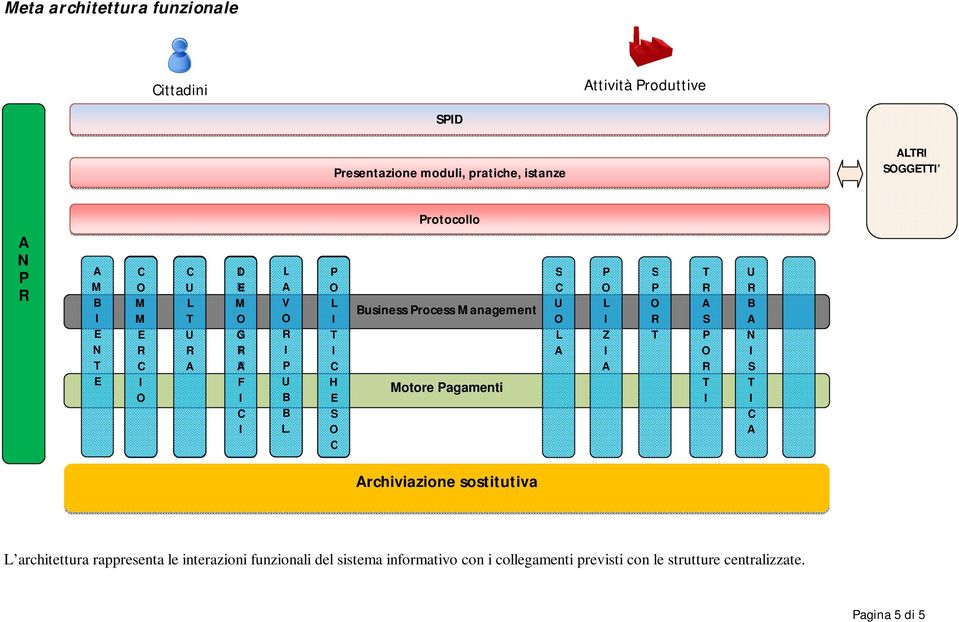 Cittadini Attività Produttive I N D U S T R I A A N P R ALTRI SOGGETTI Motore Pagamenti Business Process Management Presentazione moduli,