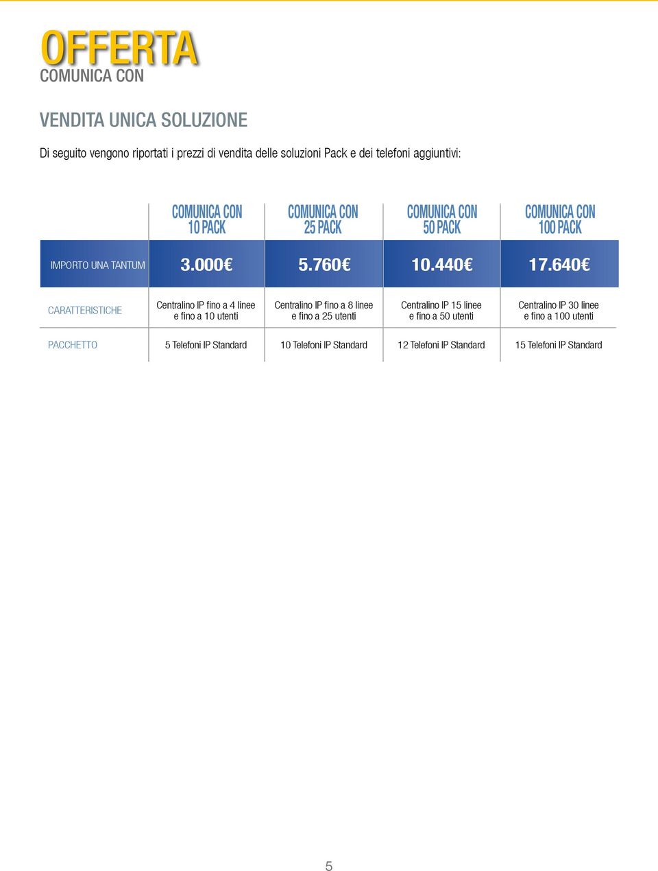 640 caratteristiche Centralino IP fino a 4 linee e fino a 10 utenti Centralino IP fino a 8 linee e fino a 25 utenti Centralino IP 15 linee e