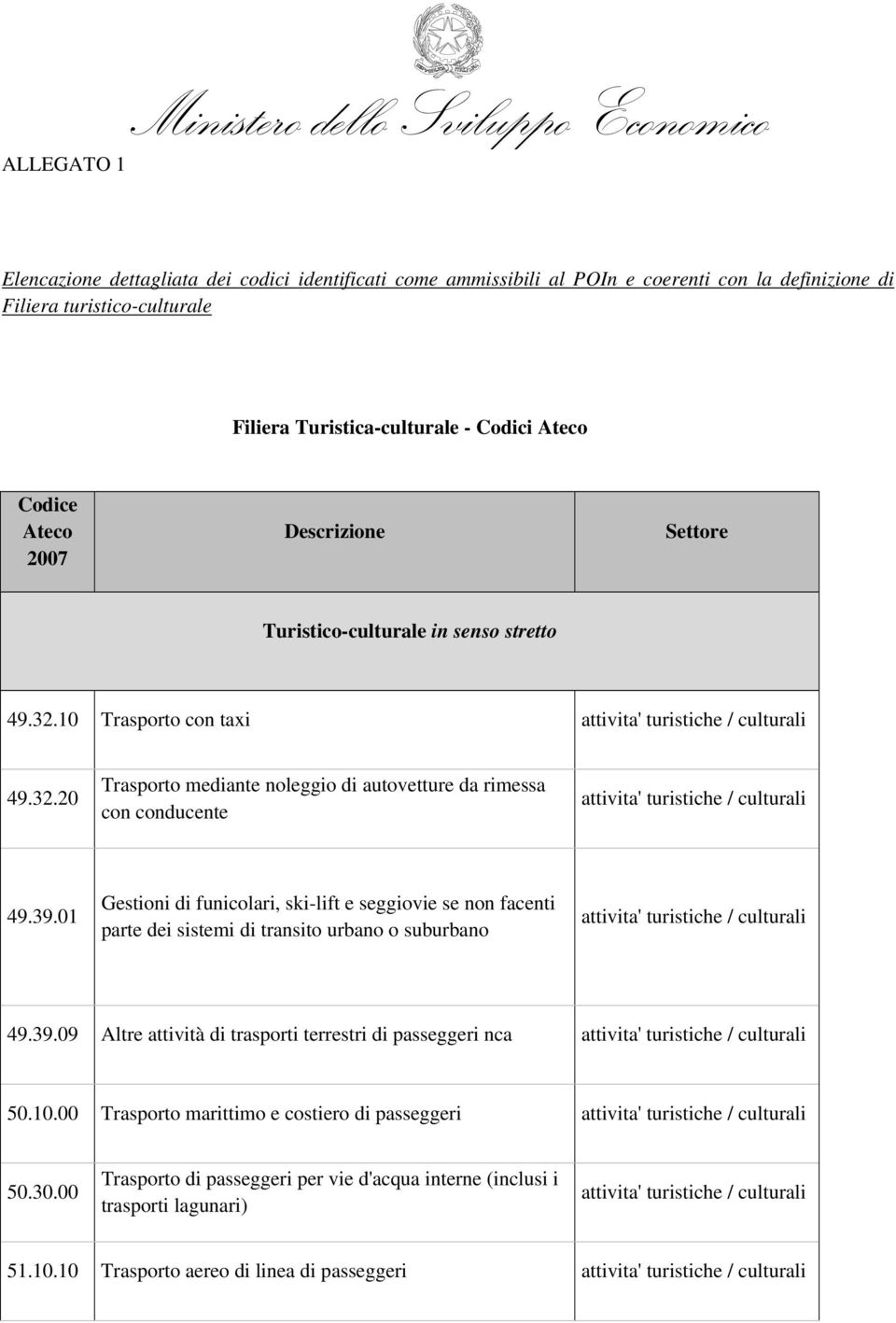 39.01 Gestioni di funicolari, ski-lift e seggiovie se non facenti parte dei sistemi di transito urbano o suburbano 49.39.09 Altre attività di trasporti terrestri di passeggeri nca 50.10.