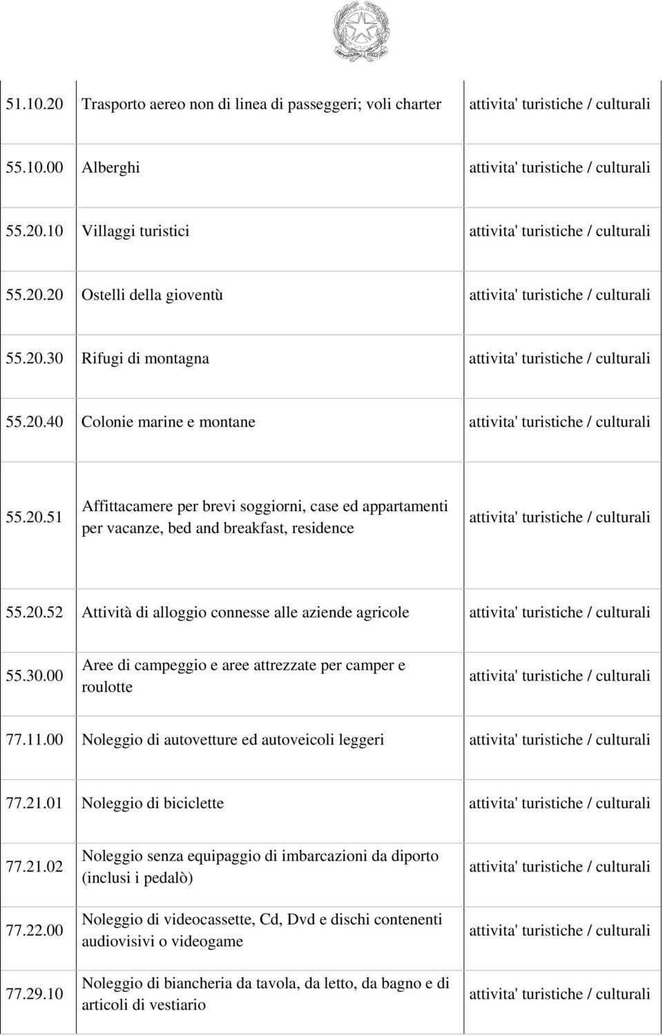 00 Aree di campeggio e aree attrezzate per camper e roulotte 77.11.00 Noleggio di autovetture ed autoveicoli leggeri 77.21.01 Noleggio di biciclette 77.21.02 77.22.00 77.29.