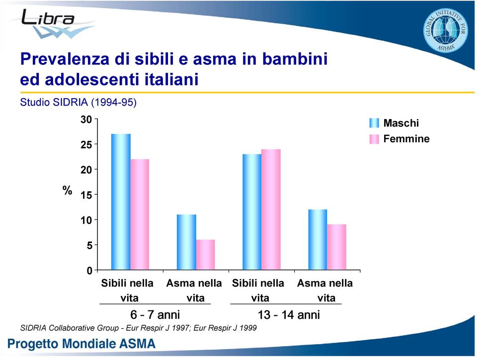 nella vita Asma nella vita Sibili nella vita 6-7 anni 13-14 anni