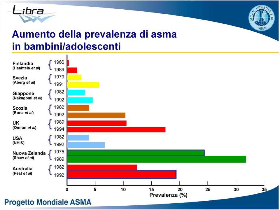 Nuova Zelanda (Shaw et al) Australia (Peat et al) { { { { { { { { 1966 1989 1979 1991