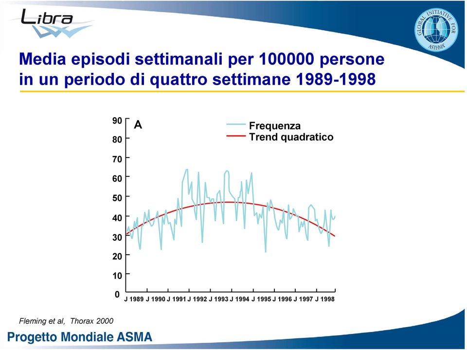 Frequenza Trend quadratico 0 J 1989 J 1990 J 1991 J 1992 J