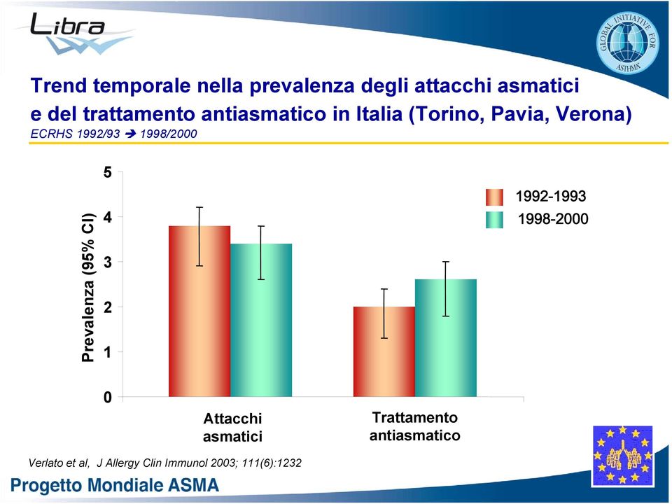 1998/2000 Prevalenza (95% CI) 5 4 3 2 1 1992-1993 1998-2000 0 Attacchi