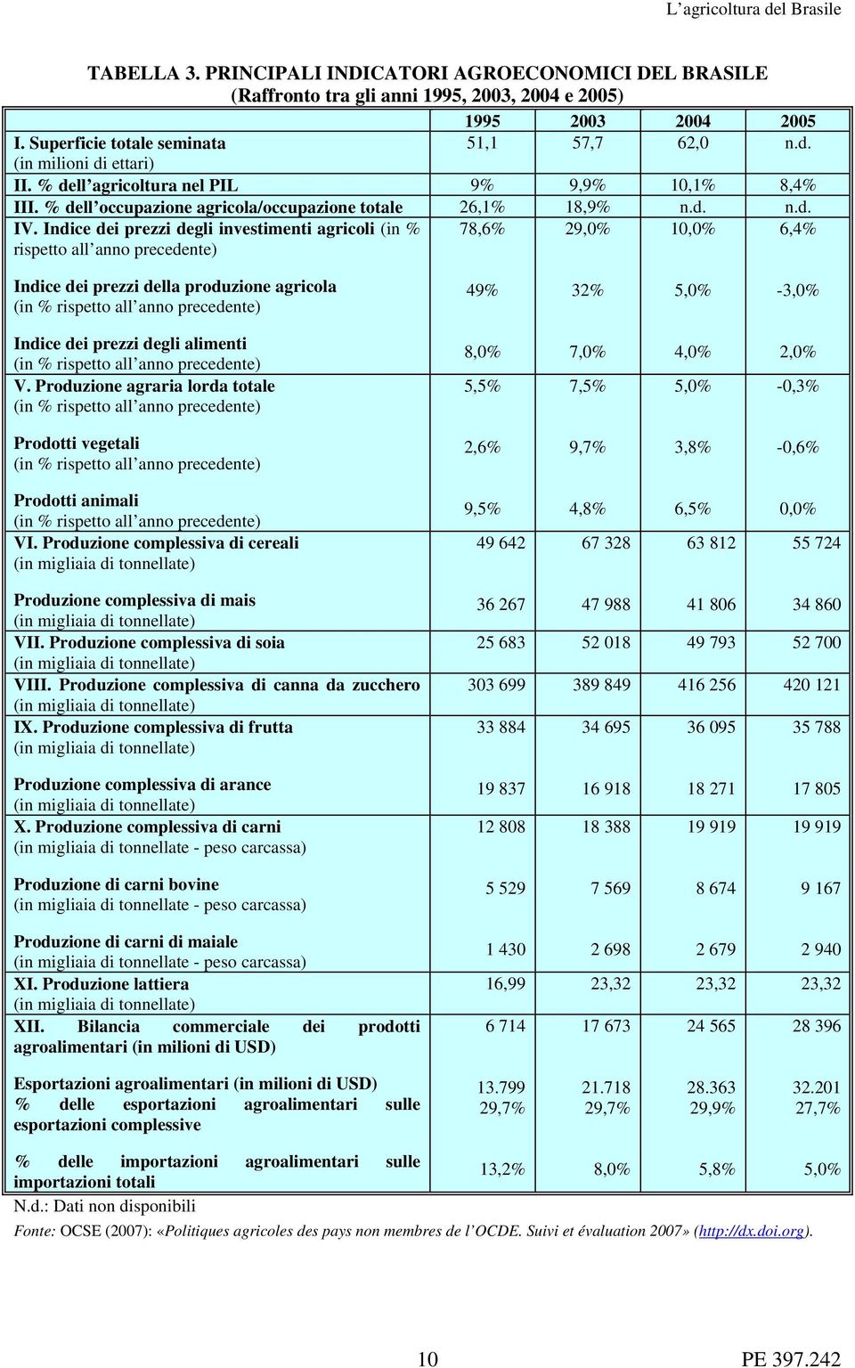 Indice dei prezzi degli investimenti agricoli (in % rispetto all anno precedente) 78,6% 29,0% 10,0% 6,4% Indice dei prezzi della produzione agricola (in % rispetto all anno precedente) 49% 32% 5,0%