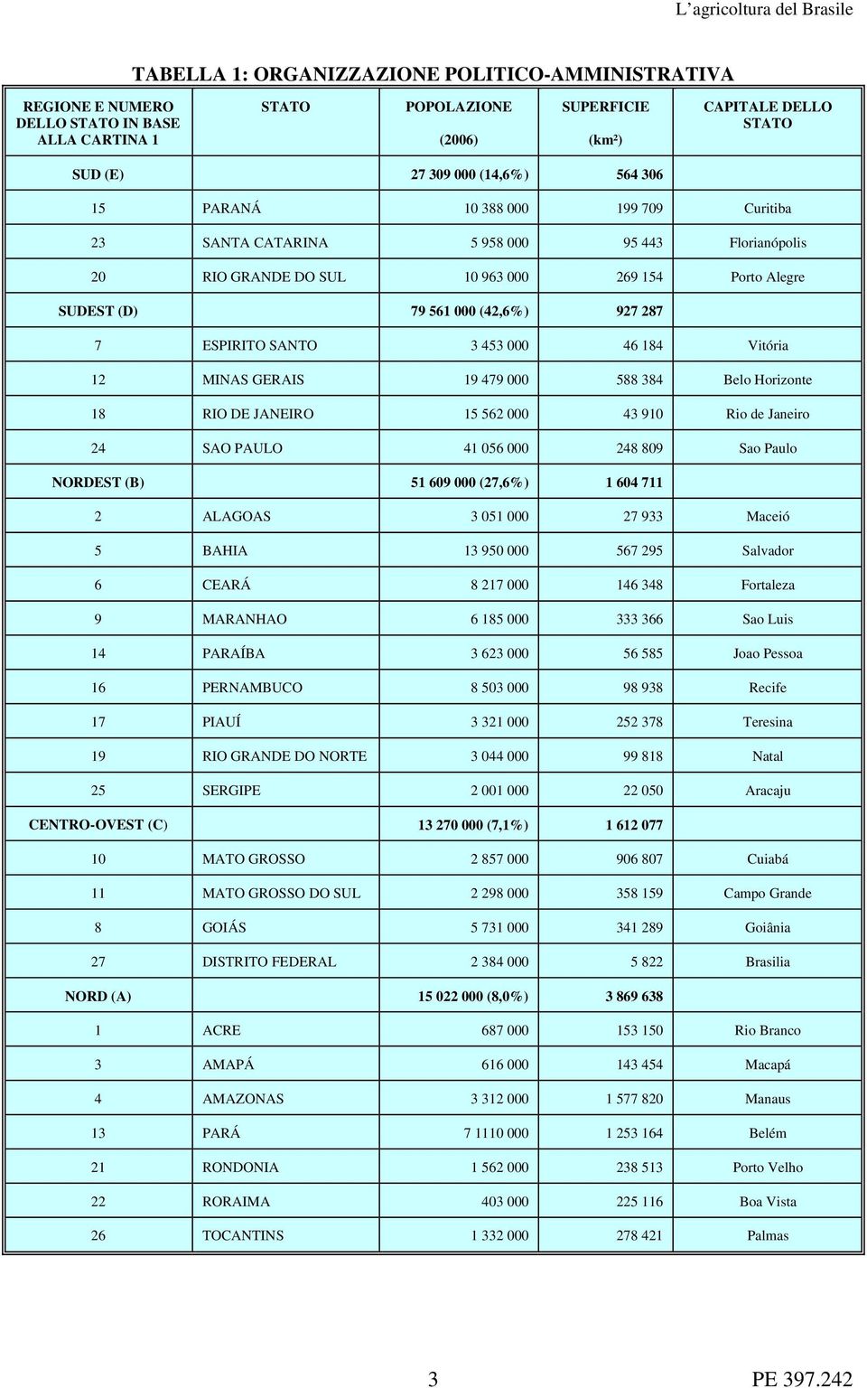 453 000 46 184 Vitória 12 MINAS GERAIS 19 479 000 588 384 Belo Horizonte 18 RIO DE JANEIRO 15 562 000 43 910 Rio de Janeiro 24 SAO PAULO 41 056 000 248 809 Sao Paulo NORDEST (B) 51 609 000 (27,6%) 1