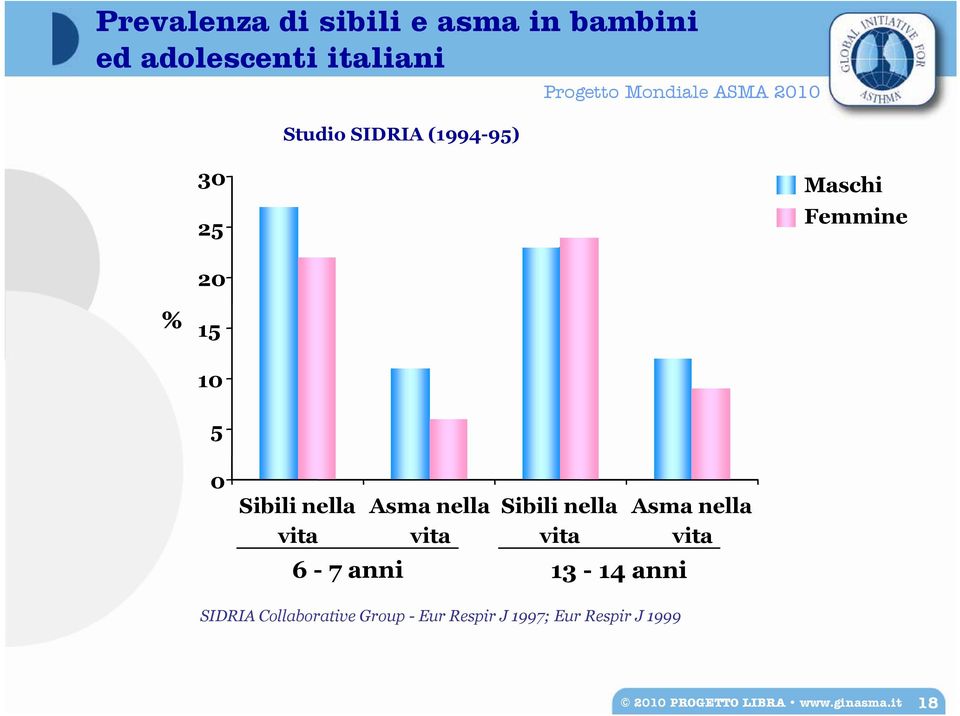 vita Sibili nella vita Asma nella vita 6-7 anni 13-14 anni SIDRIA