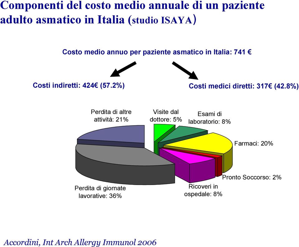 2%) Perdita di altre attività: 21% Costi medici diretti: 317 (42.