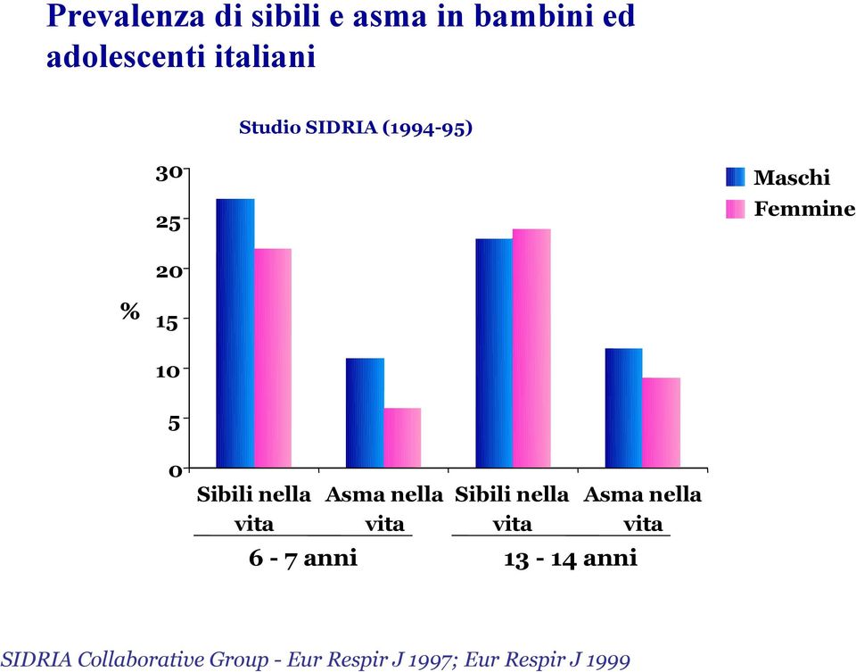 5 0 Sibili nella Asma nella Sibili nella Asma nella vita vita vita vita 6-7