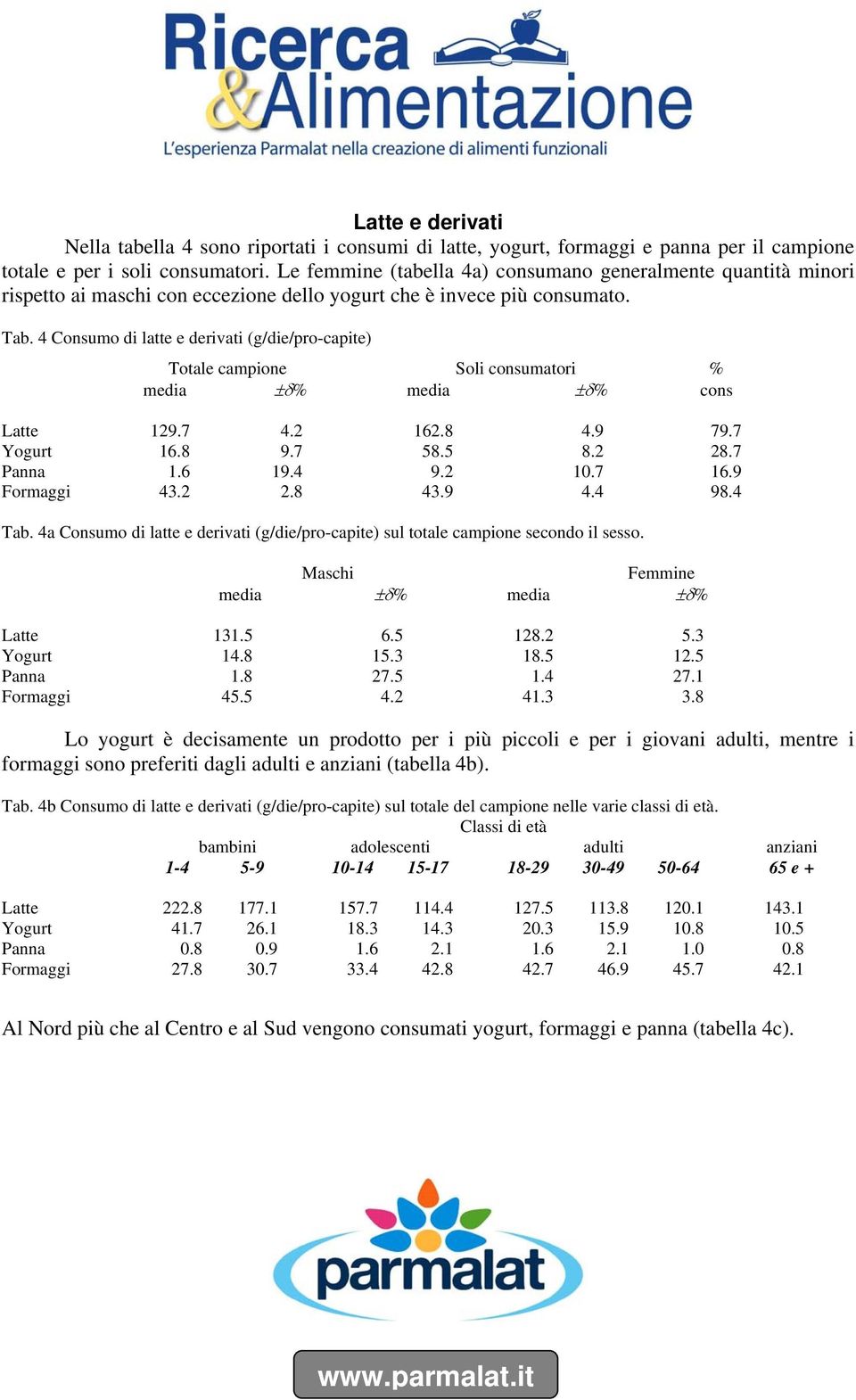 4 Consumo di latte e derivati (g/die/pro-capite) Totale campione Soli consumatori % media ±δ% media ±δ% cons Latte 129.7 4.2 162.8 4.9 79.7 Yogurt 16.8 9.7 58.5 8.2 28.7 Panna 1.6 19.4 9.2 10.7 16.