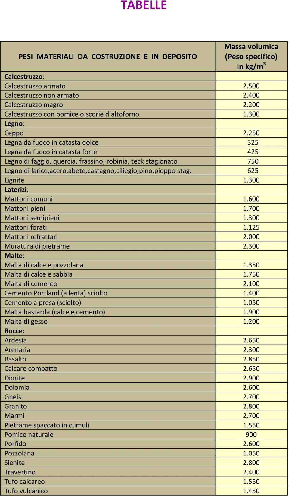 250 Legna da fuoco in catasta dolce 325 Legna da fuoco in catasta forte 425 Legno di faggio, quercia, frassino, robinia, teck stagionato 750 Legno di larice,acero,abete,castagno,ciliegio,pino,pioppo