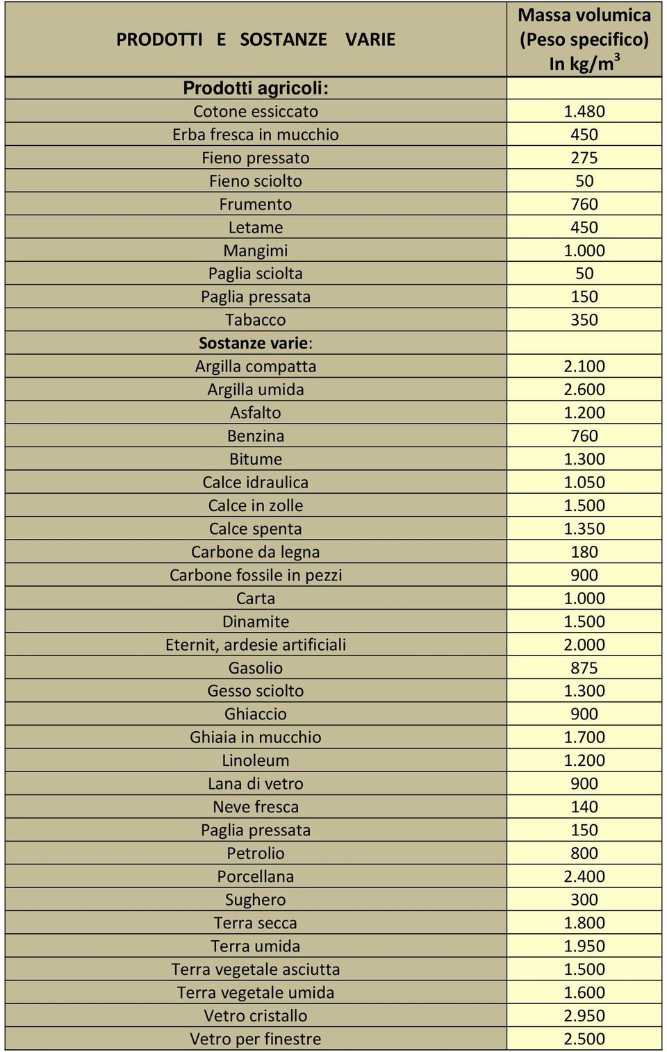 100 Argilla umida 2.600 Asfalto 1.200 Benzina 760 Bitume 1.300 Calce idraulica 1.050 Calce in zolle 1.500 Calce spenta 1.350 Carbone da legna 180 Carbone fossile in pezzi 900 Carta 1.000 Dinamite 1.